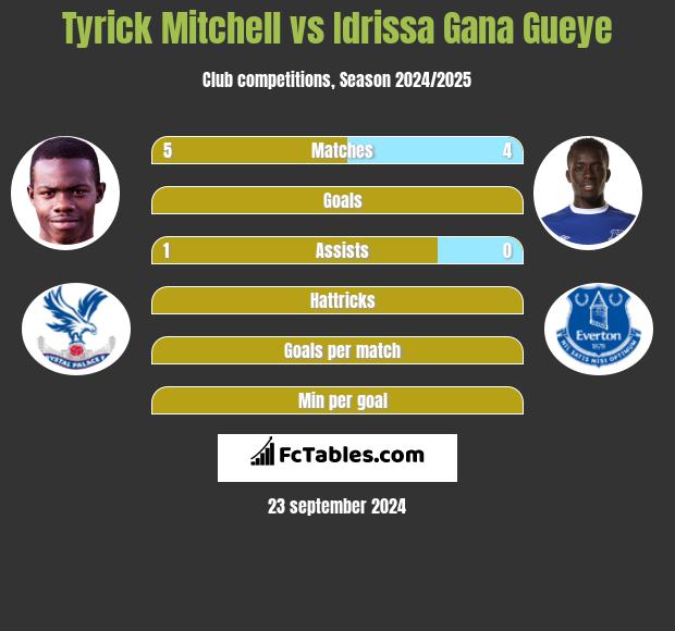 Tyrick Mitchell vs Idrissa Gana Gueye h2h player stats