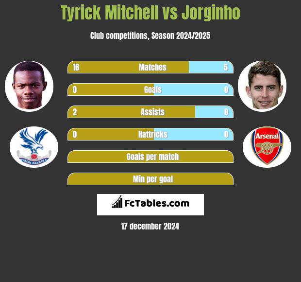 Tyrick Mitchell vs Jorginho h2h player stats