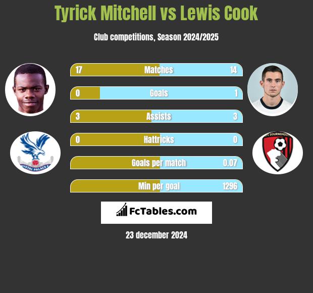 Tyrick Mitchell vs Lewis Cook h2h player stats