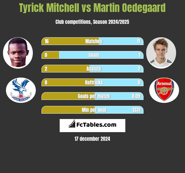 Tyrick Mitchell vs Martin Oedegaard h2h player stats