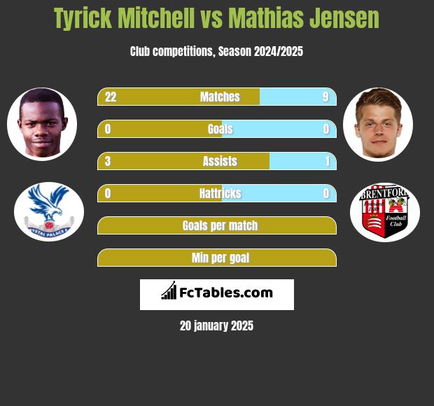 Tyrick Mitchell vs Mathias Jensen h2h player stats