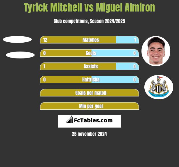 Tyrick Mitchell vs Miguel Almiron h2h player stats