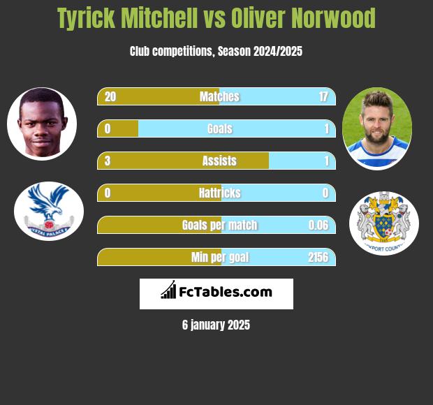 Tyrick Mitchell vs Oliver Norwood h2h player stats