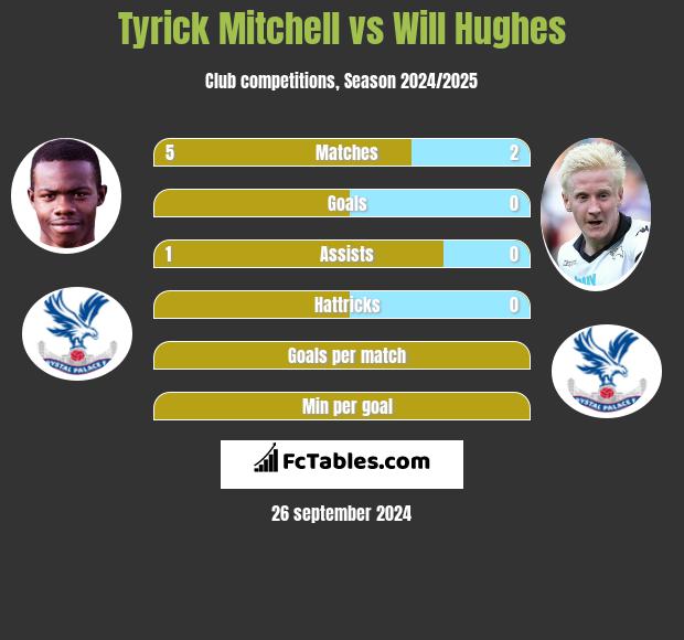 Tyrick Mitchell vs Will Hughes h2h player stats