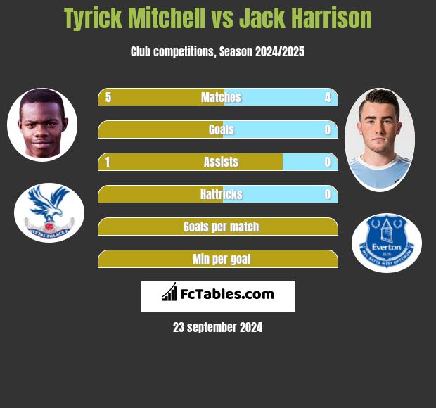 Tyrick Mitchell vs Jack Harrison h2h player stats