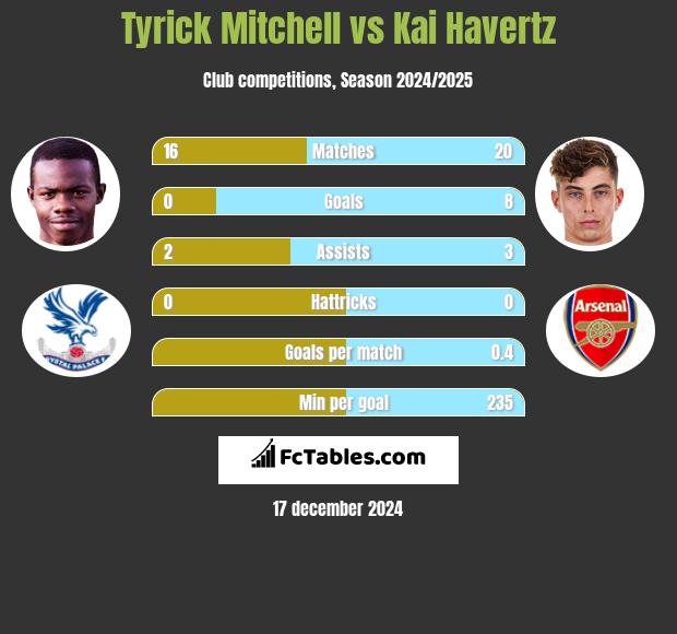 Tyrick Mitchell vs Kai Havertz h2h player stats