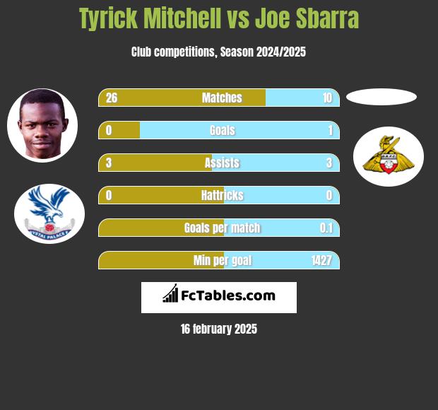 Tyrick Mitchell vs Joe Sbarra h2h player stats