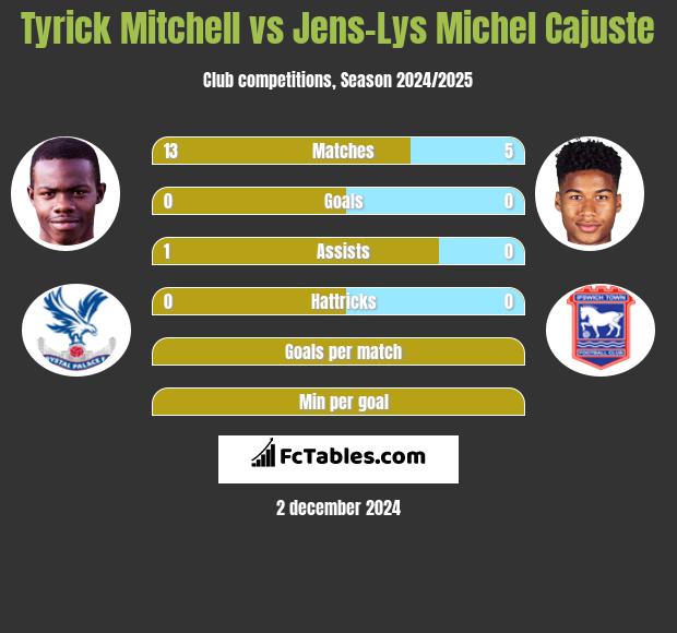 Tyrick Mitchell vs Jens-Lys Michel Cajuste h2h player stats