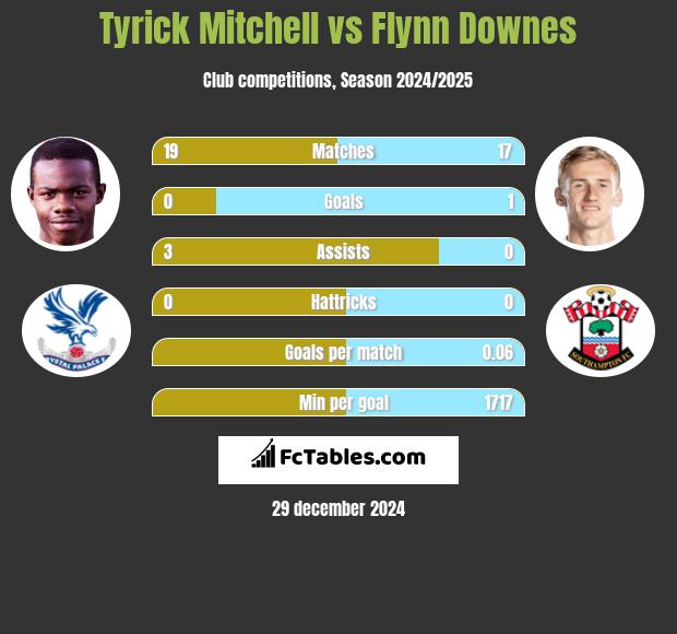 Tyrick Mitchell vs Flynn Downes h2h player stats