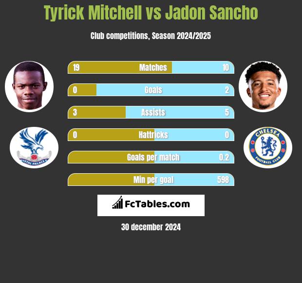 Tyrick Mitchell vs Jadon Sancho h2h player stats