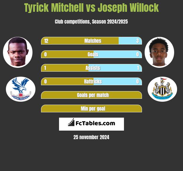 Tyrick Mitchell vs Joseph Willock h2h player stats