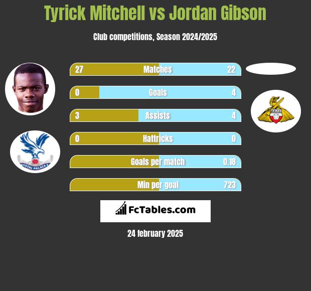 Tyrick Mitchell vs Jordan Gibson h2h player stats