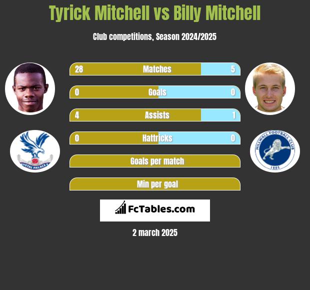 Tyrick Mitchell vs Billy Mitchell h2h player stats