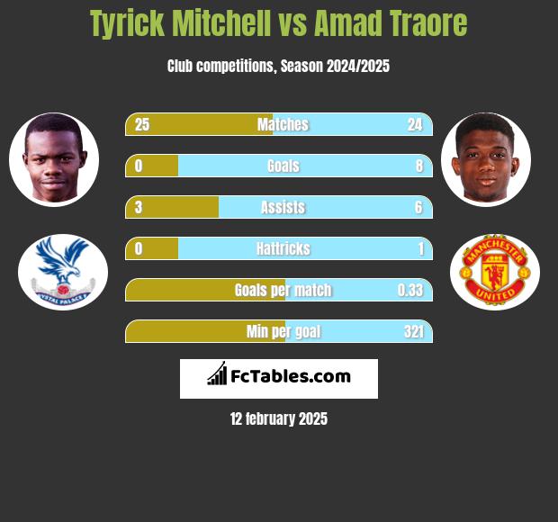 Tyrick Mitchell vs Amad Traore h2h player stats