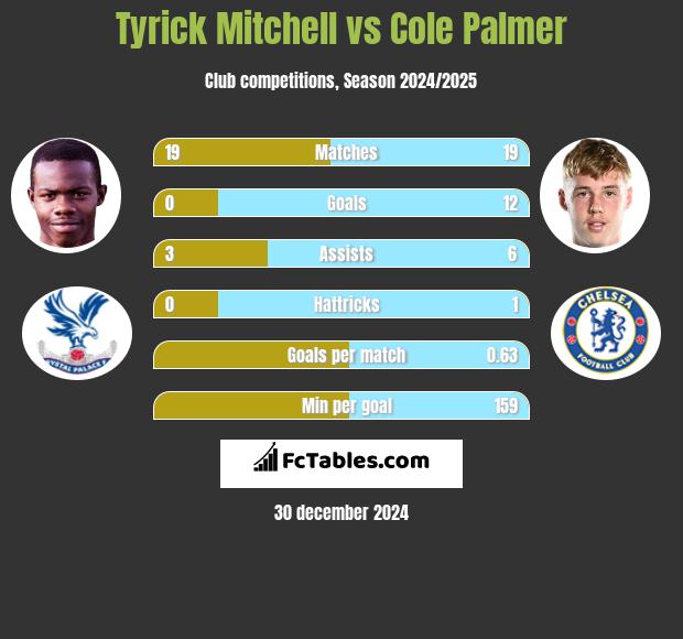 Tyrick Mitchell vs Cole Palmer h2h player stats