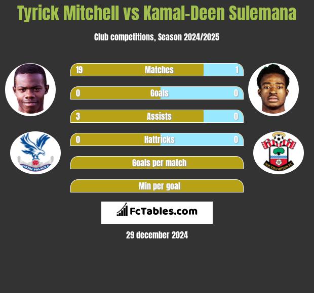 Tyrick Mitchell vs Kamal-Deen Sulemana h2h player stats