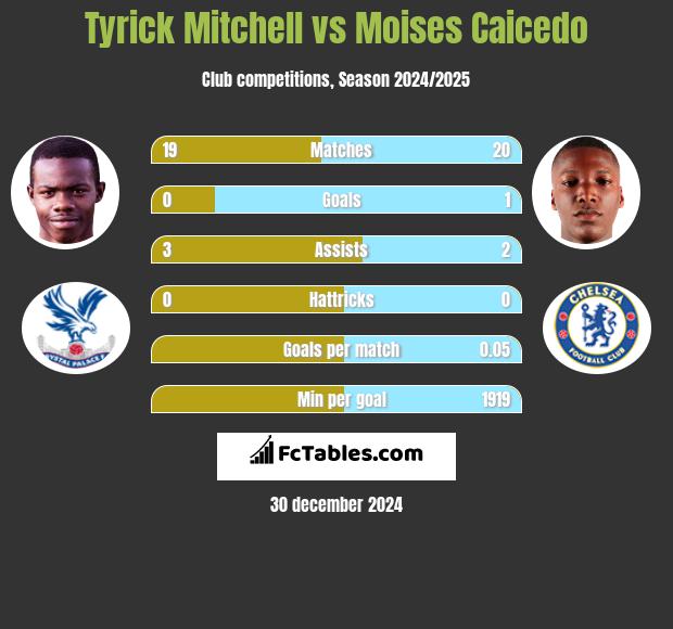 Tyrick Mitchell vs Moises Caicedo h2h player stats