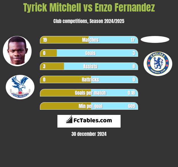 Tyrick Mitchell vs Enzo Fernandez h2h player stats