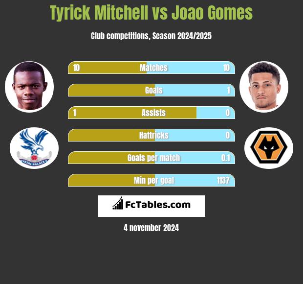 Tyrick Mitchell vs Joao Gomes h2h player stats