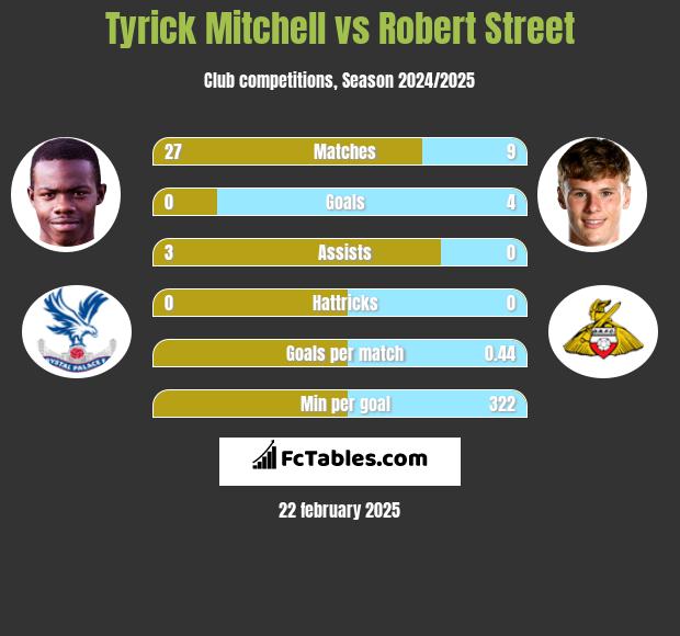 Tyrick Mitchell vs Robert Street h2h player stats