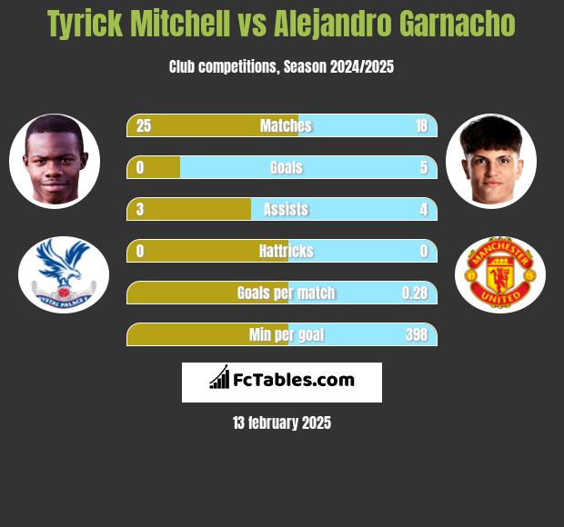 Tyrick Mitchell vs Alejandro Garnacho h2h player stats