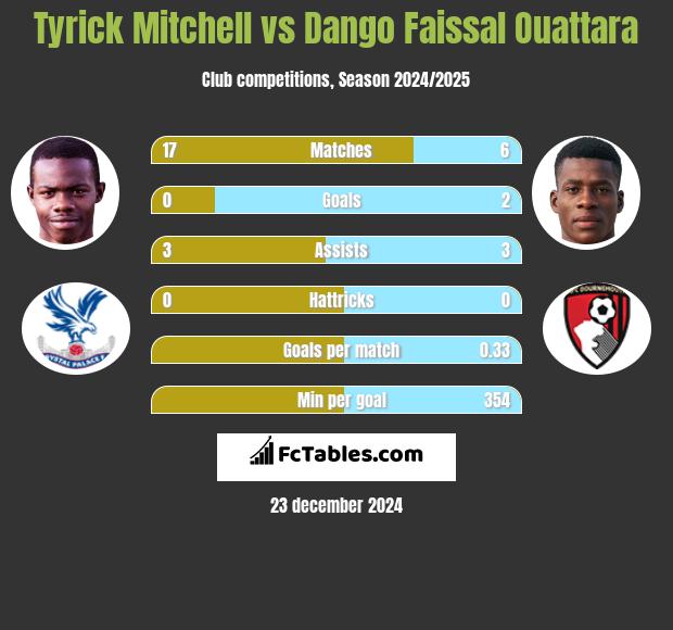 Tyrick Mitchell vs Dango Faissal Ouattara h2h player stats