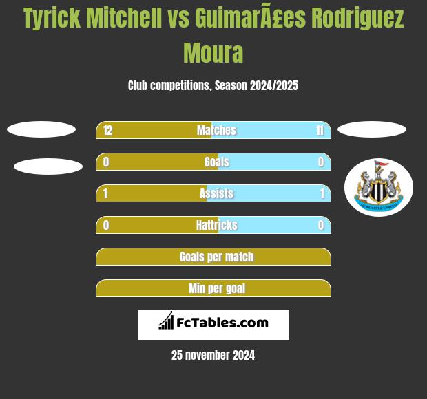 Tyrick Mitchell vs GuimarÃ£es Rodriguez Moura h2h player stats