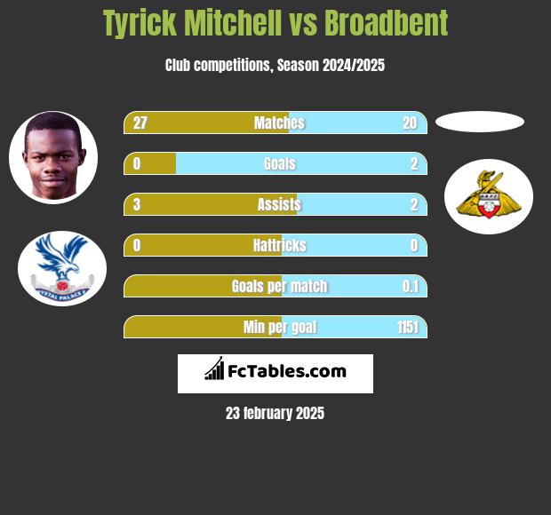 Tyrick Mitchell vs Broadbent h2h player stats