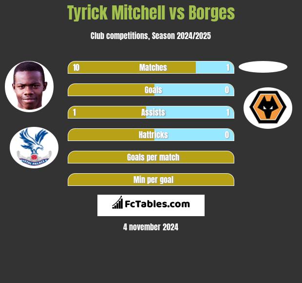 Tyrick Mitchell vs Borges h2h player stats