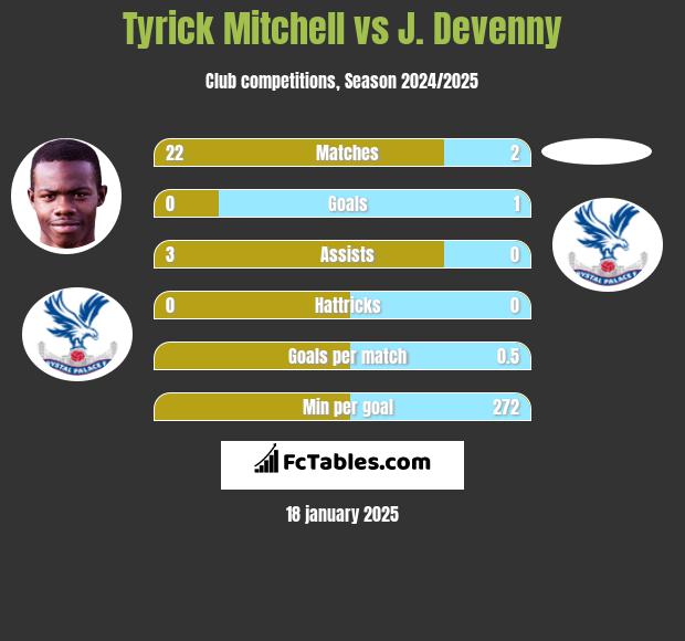 Tyrick Mitchell vs J. Devenny h2h player stats