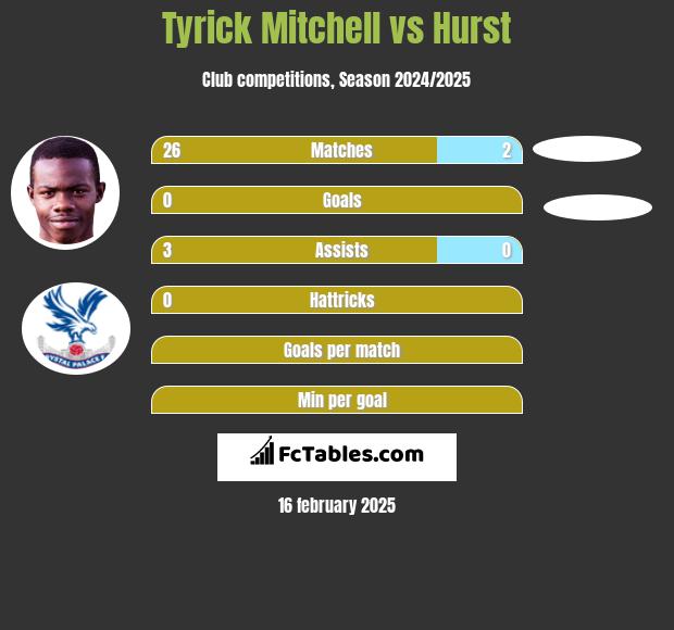 Tyrick Mitchell vs Hurst h2h player stats