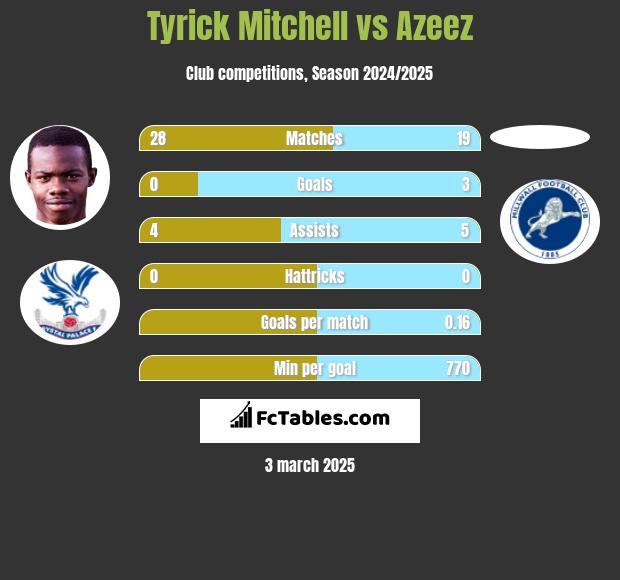 Tyrick Mitchell vs Azeez h2h player stats