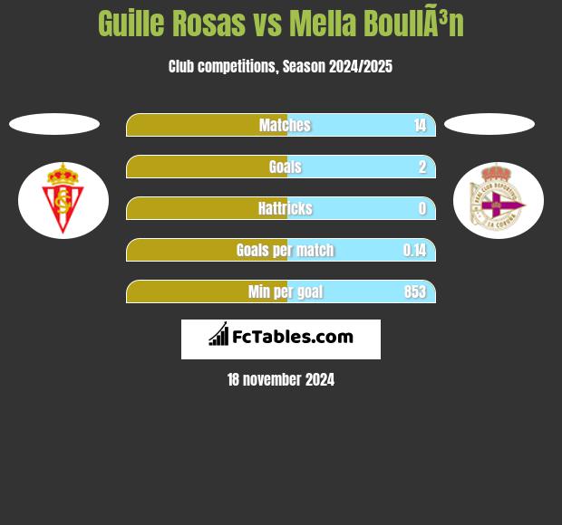 Guille Rosas vs Mella BoullÃ³n h2h player stats