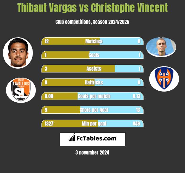 Thibaut Vargas vs Christophe Vincent h2h player stats