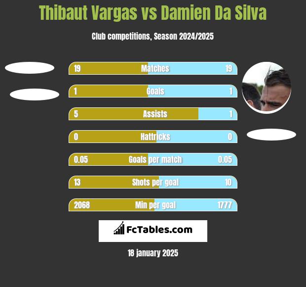 Thibaut Vargas vs Damien Da Silva h2h player stats