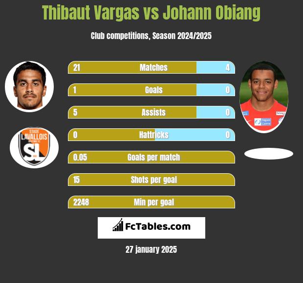 Thibaut Vargas vs Johann Obiang h2h player stats