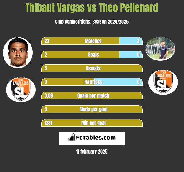 Thibaut Vargas vs Theo Pellenard h2h player stats