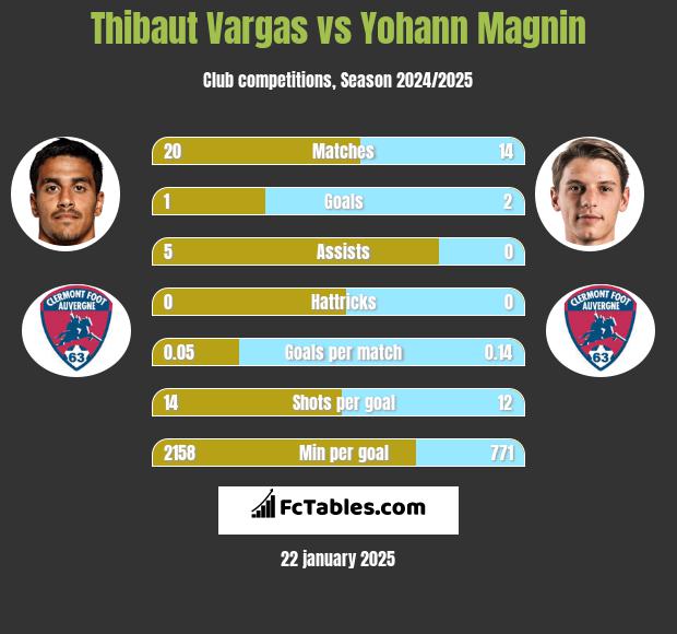 Thibaut Vargas vs Yohann Magnin h2h player stats