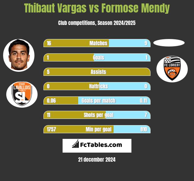 Thibaut Vargas vs Formose Mendy h2h player stats