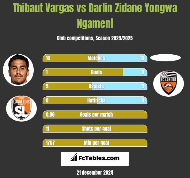 Thibaut Vargas vs Darlin Zidane Yongwa Ngameni h2h player stats