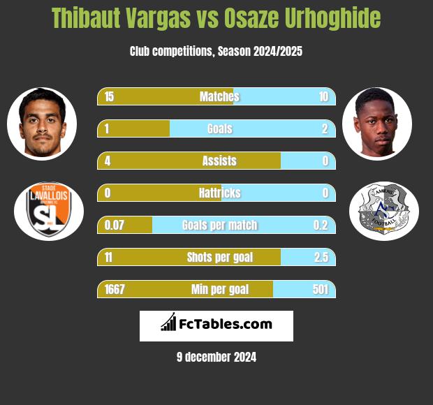 Thibaut Vargas vs Osaze Urhoghide h2h player stats