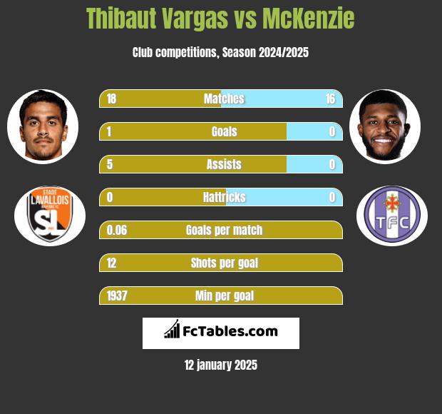 Thibaut Vargas vs McKenzie h2h player stats