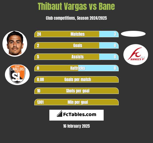 Thibaut Vargas vs Bane h2h player stats