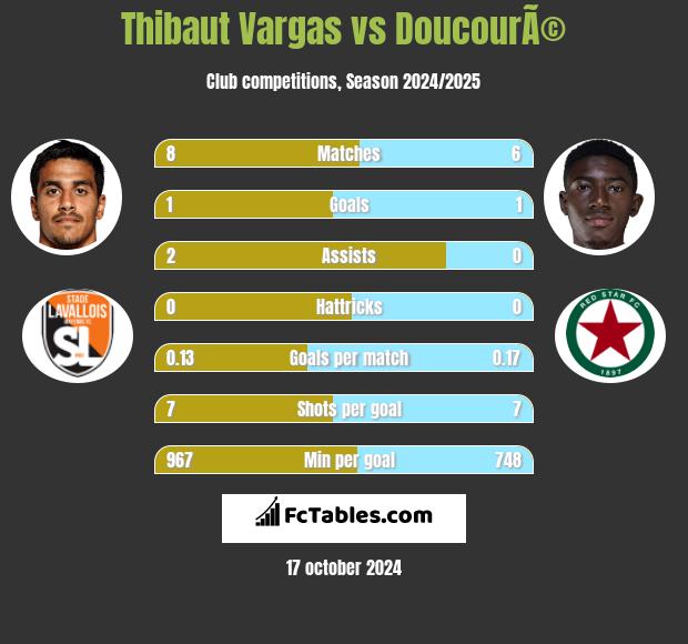 Thibaut Vargas vs DoucourÃ© h2h player stats