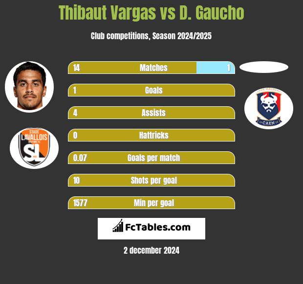 Thibaut Vargas vs D. Gaucho h2h player stats