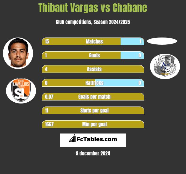 Thibaut Vargas vs Chabane h2h player stats