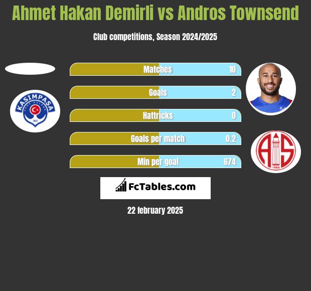 Ahmet Hakan Demirli vs Andros Townsend h2h player stats