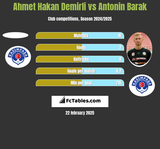 Ahmet Hakan Demirli vs Antonin Barak h2h player stats