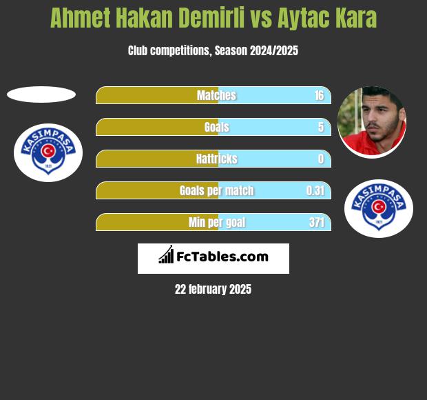 Ahmet Hakan Demirli vs Aytac Kara h2h player stats