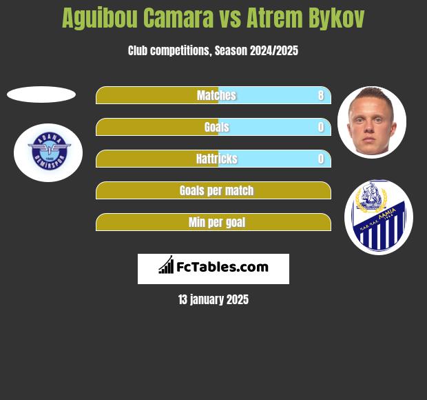 Aguibou Camara vs Artem Bykow h2h player stats